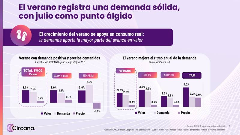 La cesta de la compra creció un 3,0% por vacaciones, calor y el tirón del Mundial